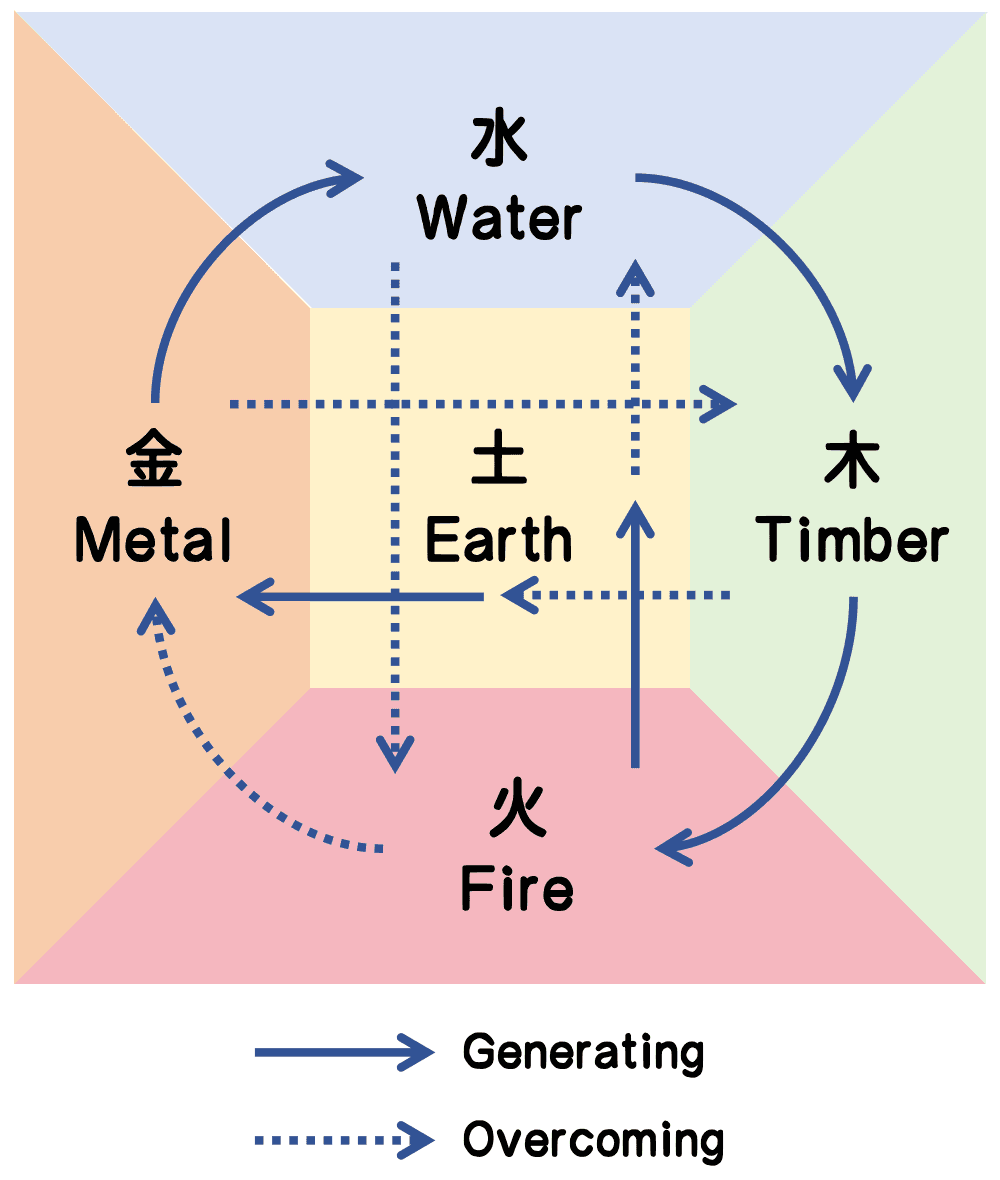 Feng Shui Five Element Cycle